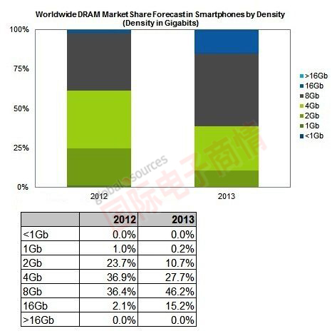 iSuppli 全球智能手機(jī)市場應(yīng)用DRAM，不同容量產(chǎn)品市占率變化