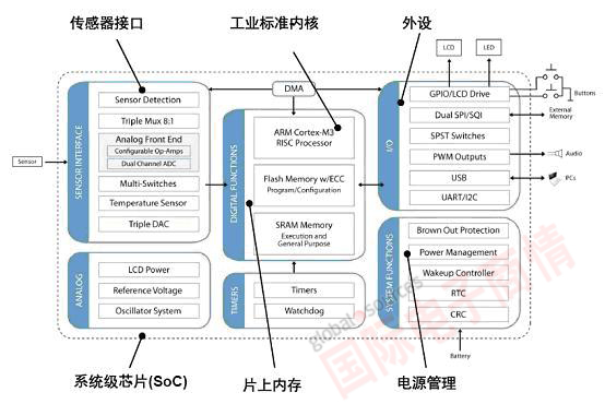 《國(guó)際電子商情》安森美Q32M210：用于血糖儀等便攜檢測(cè)設(shè)備的32位MCU框圖 