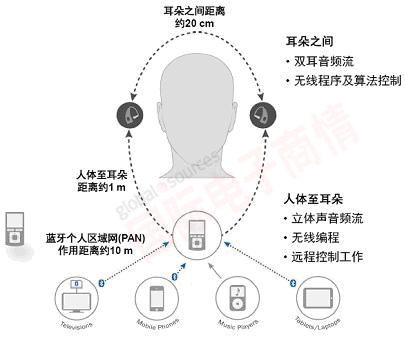 《國(guó)際電子商情》安森美：無線助聽器應(yīng)用示意圖