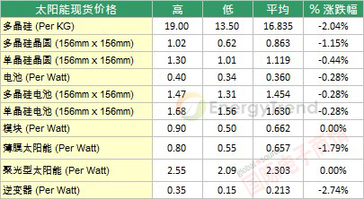 TrendForce 太陽能現(xiàn)貨市場(chǎng)