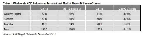 IHS iSuppli全球硬盤出貨量預(yù)測(cè)與市場(chǎng)份額