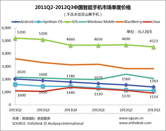 易觀智庫 2011Q2-2012Q3中國智能手機(jī)市場季度價(jià)格（按OS分）