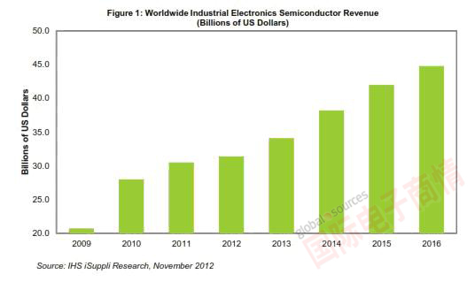 IHS iSuppli全球工業(yè)電子半導體營業(yè)收入