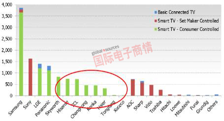 全球智能電視出貨量(按品牌計)，中國品牌在全球市場占有率偏低。