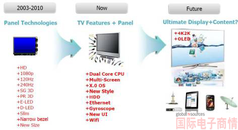 平板電視的發(fā)展--超越硬件,軟件成核心競爭力。