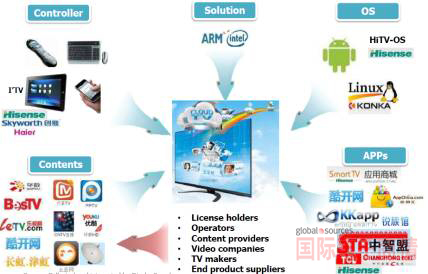 智能電視生態(tài)系統(tǒng)亟待完善。