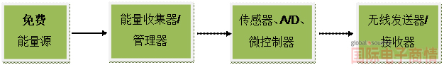 一個典型的能量采集系統(tǒng)或無線傳感器節(jié)點的主要組成方框圖