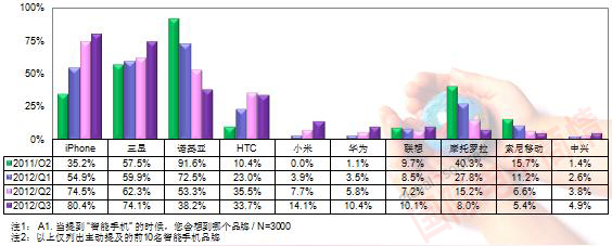 TrendForce 2Q11-3Q12智能手機(jī)品牌印象度表現(xiàn)