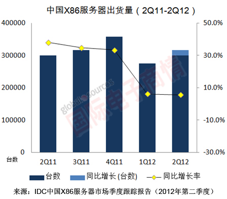 IDC 11Q2-12Q2中國X86服務(wù)器市場