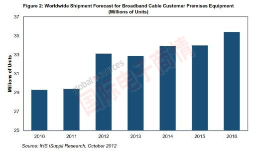 IHS iSuppli 全球?qū)拵в芯€客戶端設備出貨量預測