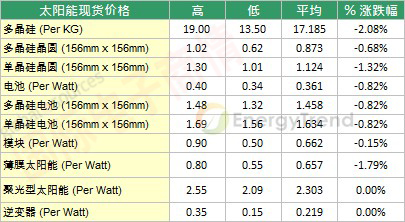 2012年10月末太陽(yáng)能市場(chǎng)現(xiàn)貨價(jià)格