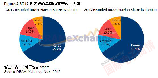 TrendForce 2012Q3全球各區(qū)域品牌內(nèi)存營(yíng)收市占