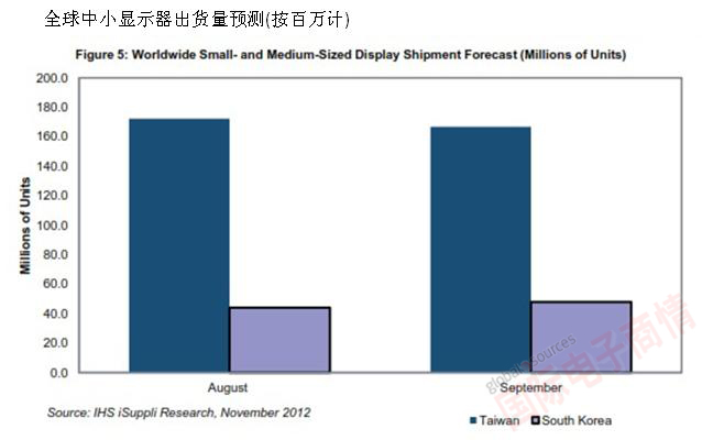 IHS iSuppli全球中小顯示器出貨量預(yù)測