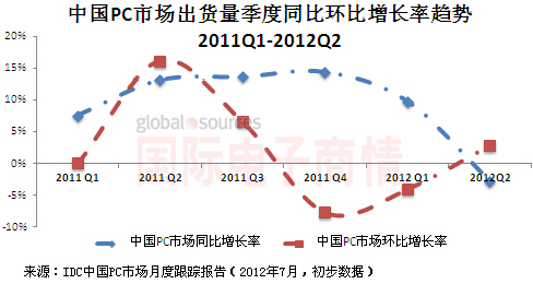 《國(guó)際電子商情》IDC 2011Q1-2012Q2中國(guó)PC市場(chǎng)季度增長(zhǎng)