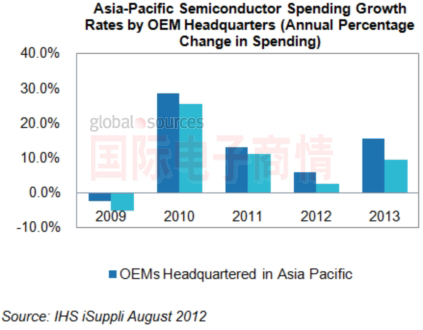 IHS iSuppli 亞太地區(qū)OEM廠商半導體支出增長率