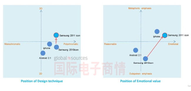 像Wang這樣的三星設(shè)計師，顯然一直在評估蘋果對其工作的影響。