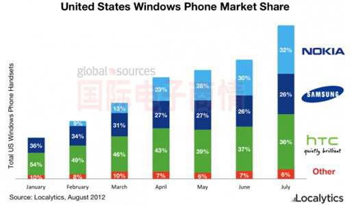 Localytics 2012年7月各廠商的美國(guó)Windows Phone市場(chǎng)份額