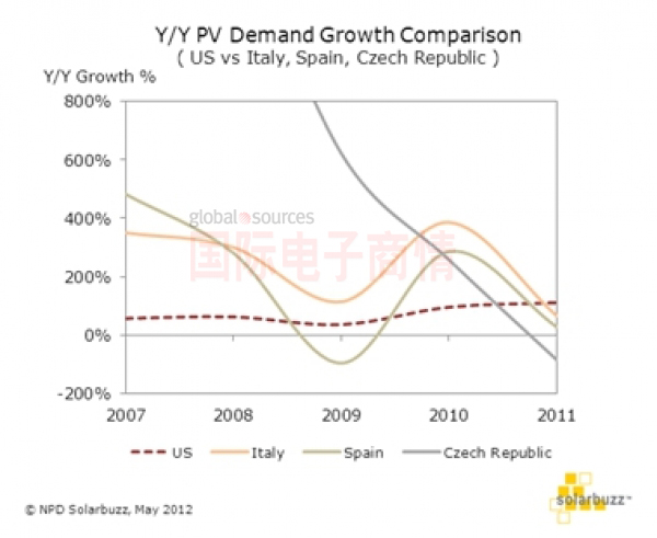 NPD Solarbuzz 美國(guó)光伏需求增長(zhǎng)率與意大利、西班牙和捷克對(duì)比
