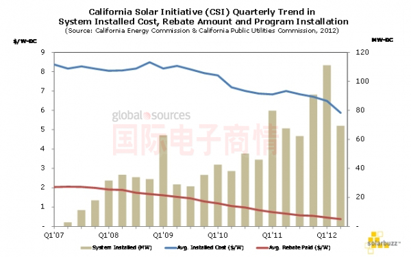 NPD Solarbuzz加州太陽(yáng)能計(jì)劃 季度平均系統(tǒng)安裝成本/平均補(bǔ)貼額度和安裝總規(guī)模趨勢(shì)