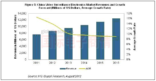《國(guó)際電子商情》IHS iSuppli 2011-2016年中國(guó)視頻監(jiān)控市場(chǎng)發(fā)展規(guī)模