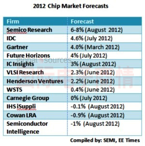 各研究機(jī)構(gòu)對(duì)2012年芯片市場(chǎng)增長(zhǎng)率預(yù)測(cè)