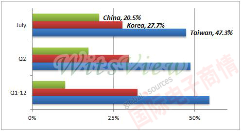 Witsview 中國(guó)前六大電視廠(chǎng)面板采購(gòu)比重