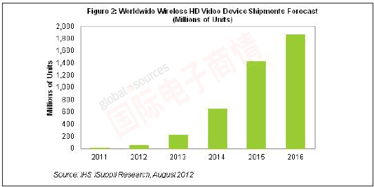 iSuppli 2011-2016年全球無(wú)線(xiàn)高清視頻設(shè)備出貨量