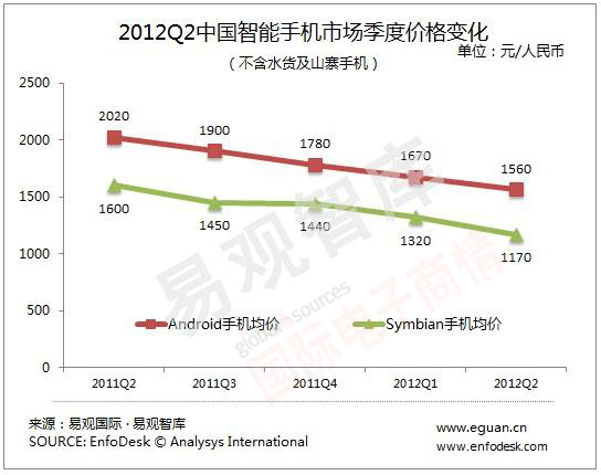 易觀智庫(kù) 2012Q2中國(guó)智能手機(jī)市場(chǎng)均價(jià)