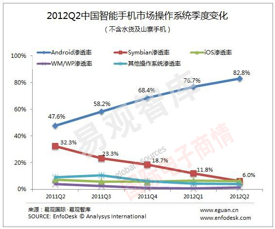 易觀智庫(kù) 2012Q2中國(guó)智能手機(jī)OS市占