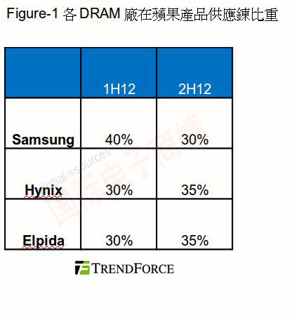 TrendForce 各DRAM廠在蘋果供應(yīng)鏈中的比重