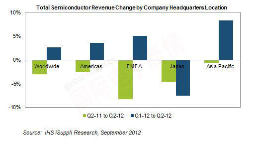 iSuppli 2012年第二季度按公司總部所在地的半導(dǎo)體營(yíng)業(yè)收入變化情況