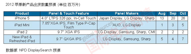 NPD DisplaySearch 2012蘋(píng)果新產(chǎn)品出貨數(shù)量預(yù)測(cè)