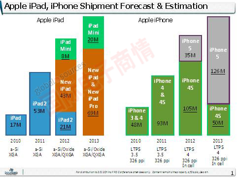 NPD DisplaySearch 2010-2013年蘋(píng)果平板和手機(jī)出貨趨勢(shì)<p>