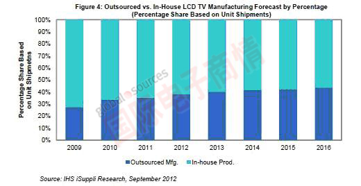 IHS iSuppli液晶電視的外包與內(nèi)部制造所占比例預(yù)測(cè)