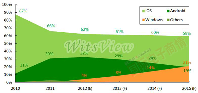 《國(guó)際電子商情》 TrendForce 2010-2015年平板電腦操作系統(tǒng)市占率