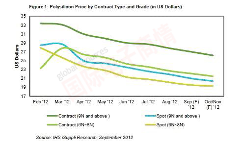 iSuppli 2012年各等級多晶硅合同及現(xiàn)貨價