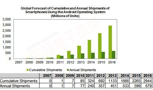 《國(guó)際電子商情》 IHS 2007-2016年全球Android手機(jī)累計(jì)出貨量預(yù)測(cè)