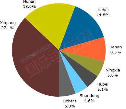 NPD Solarbuzz 中國各省農(nóng)業(yè)結(jié)合光伏市場項(xiàng)目儲備市場份額