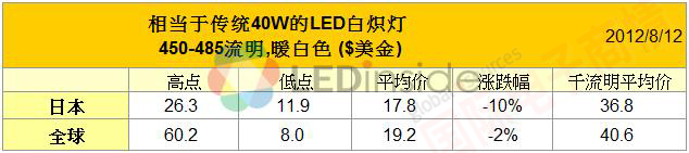 LEDinside取代40W產(chǎn)品的LED燈泡零售價