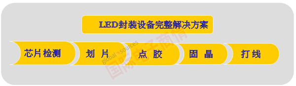 《國際電子商情》研拓自動化LED封裝設(shè)備完整解決方案