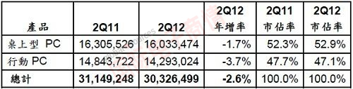 Gartner 2011Q2和2012Q2亞太區(qū)PC出貨量、年增率和市占率