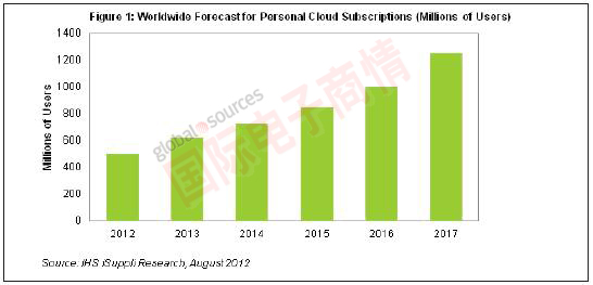 IHS iSuppli 2012-2017年全球個(gè)人云用戶數(shù)